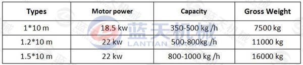 Parameters of continuous rotary carbonization furnace