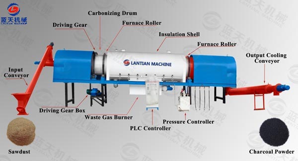 Details of continuous rotary carbonization furnace