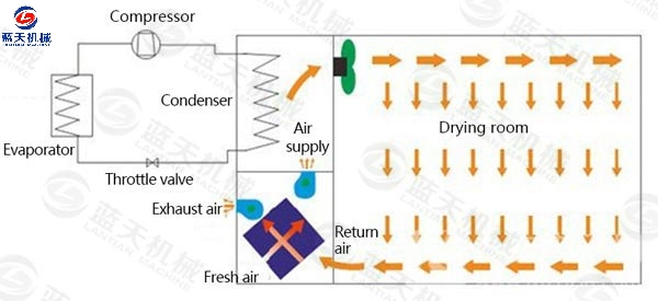 Working principle of charcoal briquette dryer