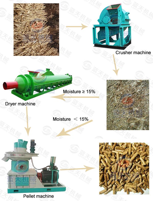 Production process of biomass pellet machine