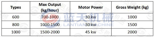 Parameter of coal crusher