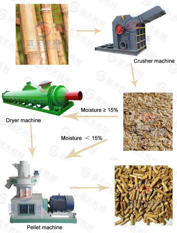 Product line of bamboo pellet machine