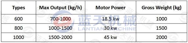 Parameter and details of sawdust crusher machine