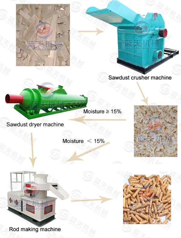 Product line of sawdust crusher machine