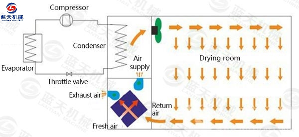 Working principle of industrial dryer