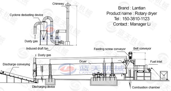 Working principle of silica sand dryer