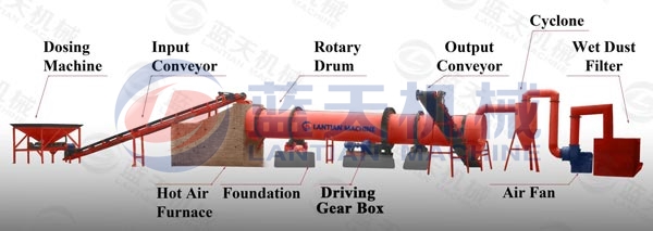 Details and features of silica sand dryer