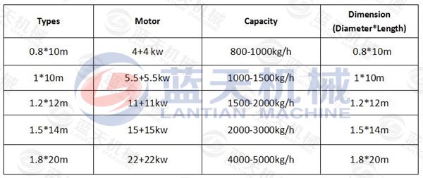 Parameter of silica sand dryer